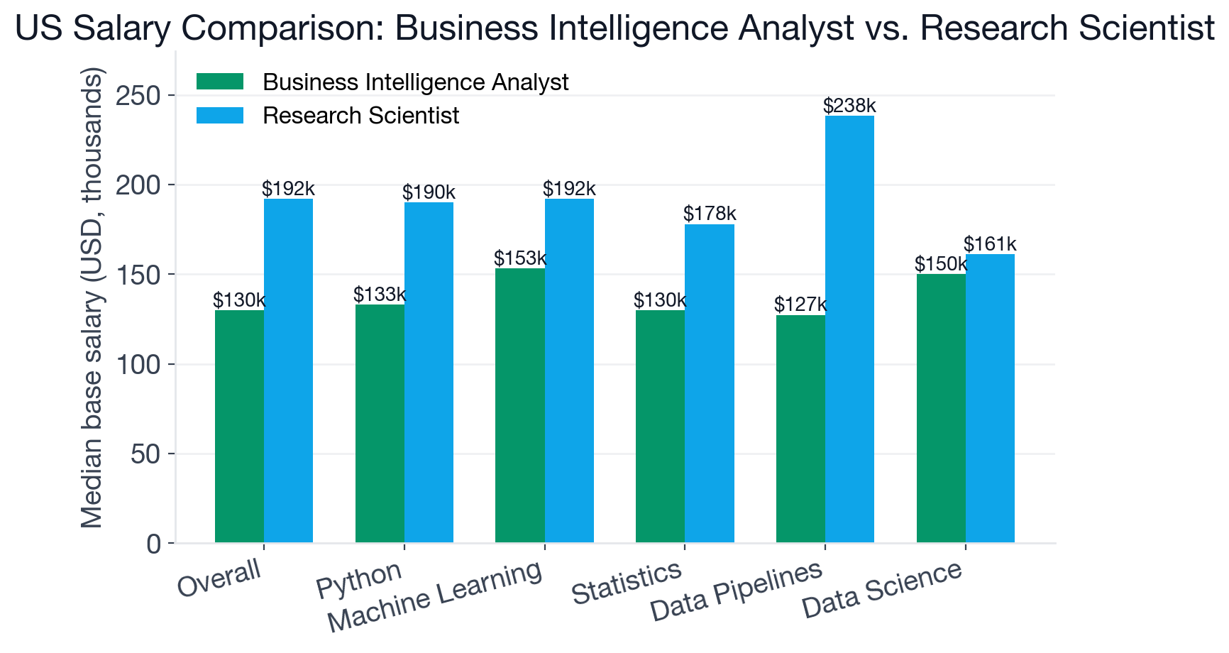 Bar chart comparing US base salary for Business Intelligence Analyst and Research Scientist, overall and by shared skill