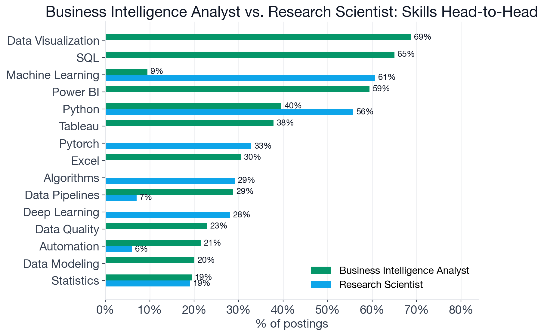 Bar chart comparing top skill demand between Business Intelligence Analyst and Research Scientist postings