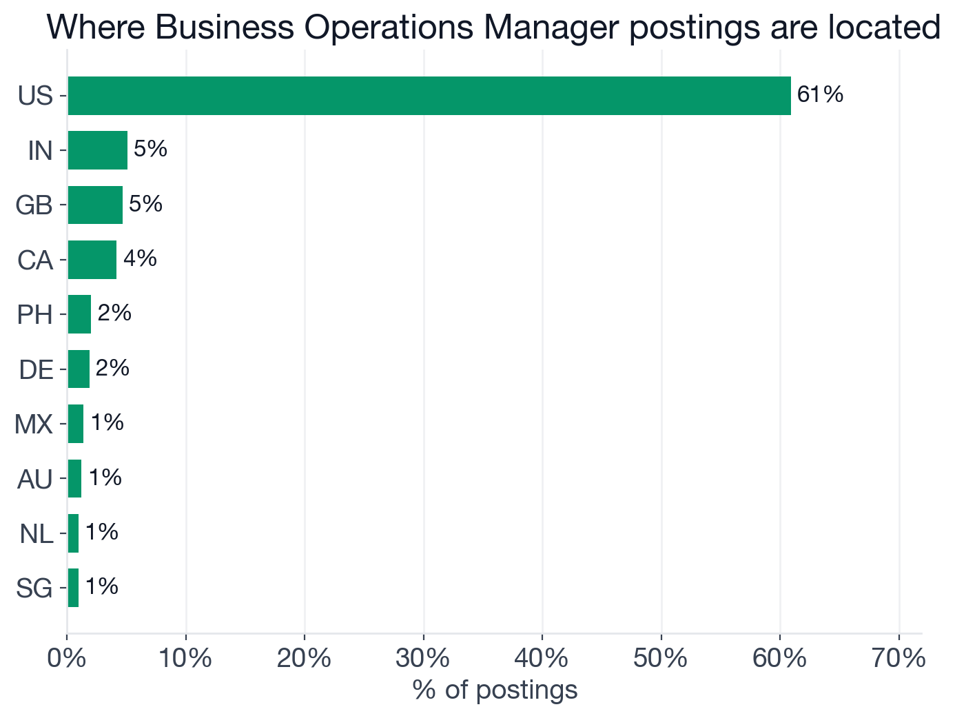 Geography of Business Operations Manager postings: US 61%, India 5%, UK 5%, Canada 4%, Philippines 2%, Germany 2%, Mexico 1%, Australia 1%