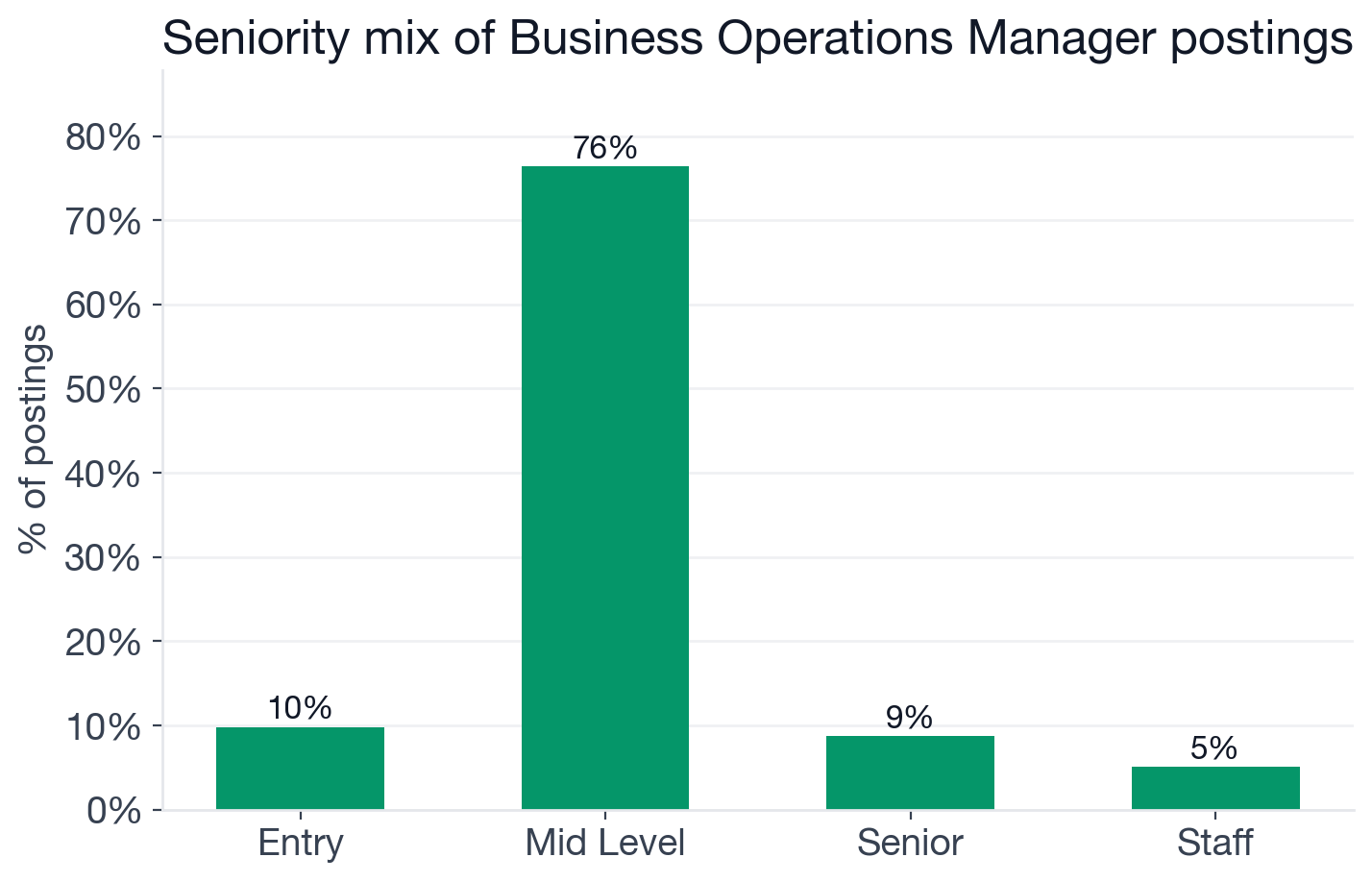 Seniority mix for Business Operations Manager postings: 76% mid-level, 10% entry, 9% senior, 5% staff or lead
