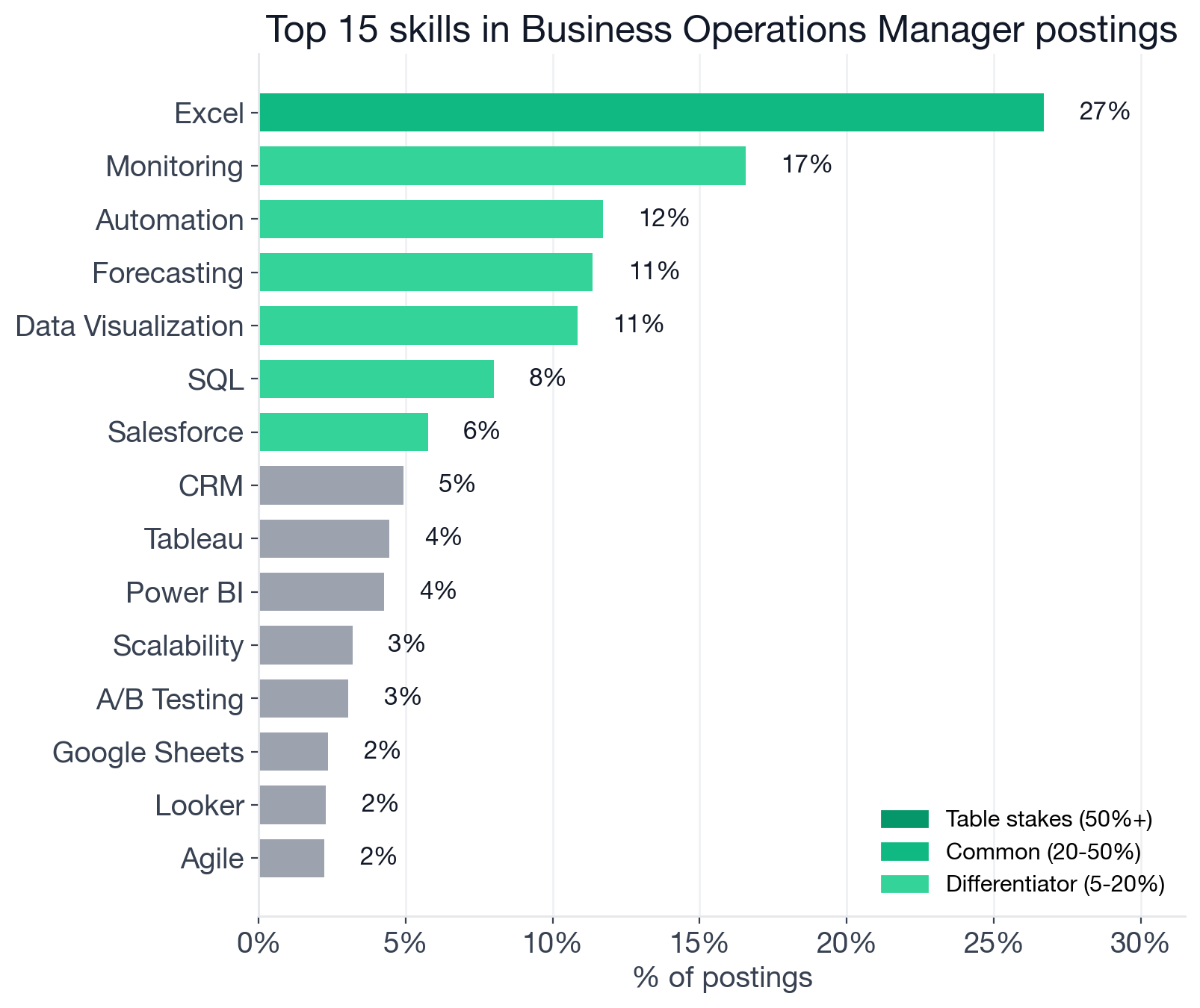 Top individual skills color-coded by tier: Excel 26.7% as the only common-tier skill; Monitoring 16.6%, Automation 11.7%, Forecasting 11.4%, Data Visualization 10.8%, SQL 8.0%, Salesforce 5.8% as differentiators; CRM, Tableau, Power BI, Scalability, A/B Testing, Google Sheets, Looker, and Agile in the long tail