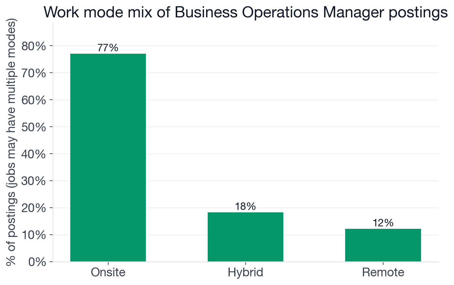 Work mode mix for Business Operations Manager postings: 77% onsite, 18% hybrid, 12% remote
