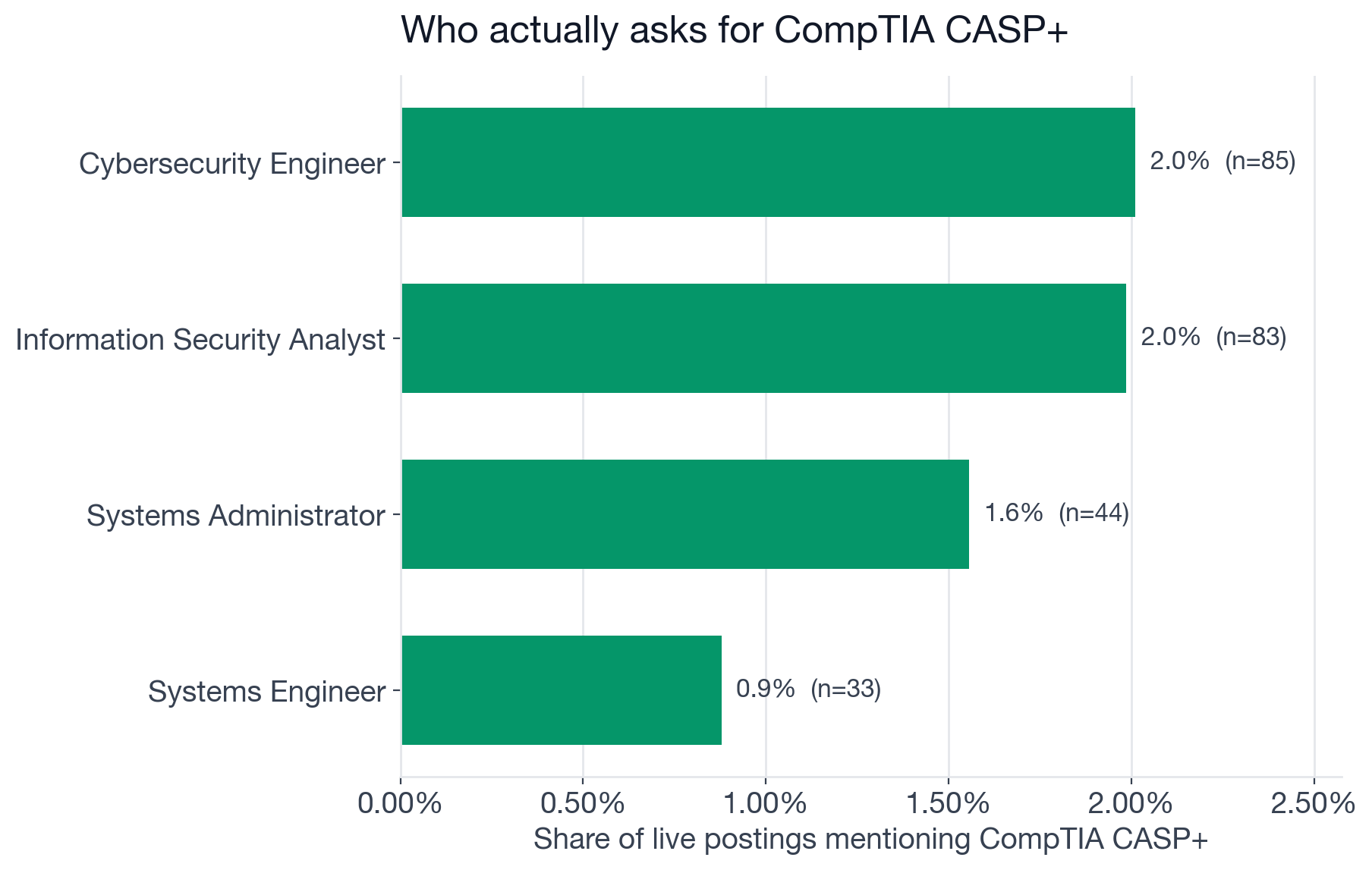Horizontal bar chart showing CASP+ mention rate by role: Cybersecurity Engineer 2.0%, Information Security Analyst 2.0%, Systems Administrator 1.6%, Systems Engineer 0.9%