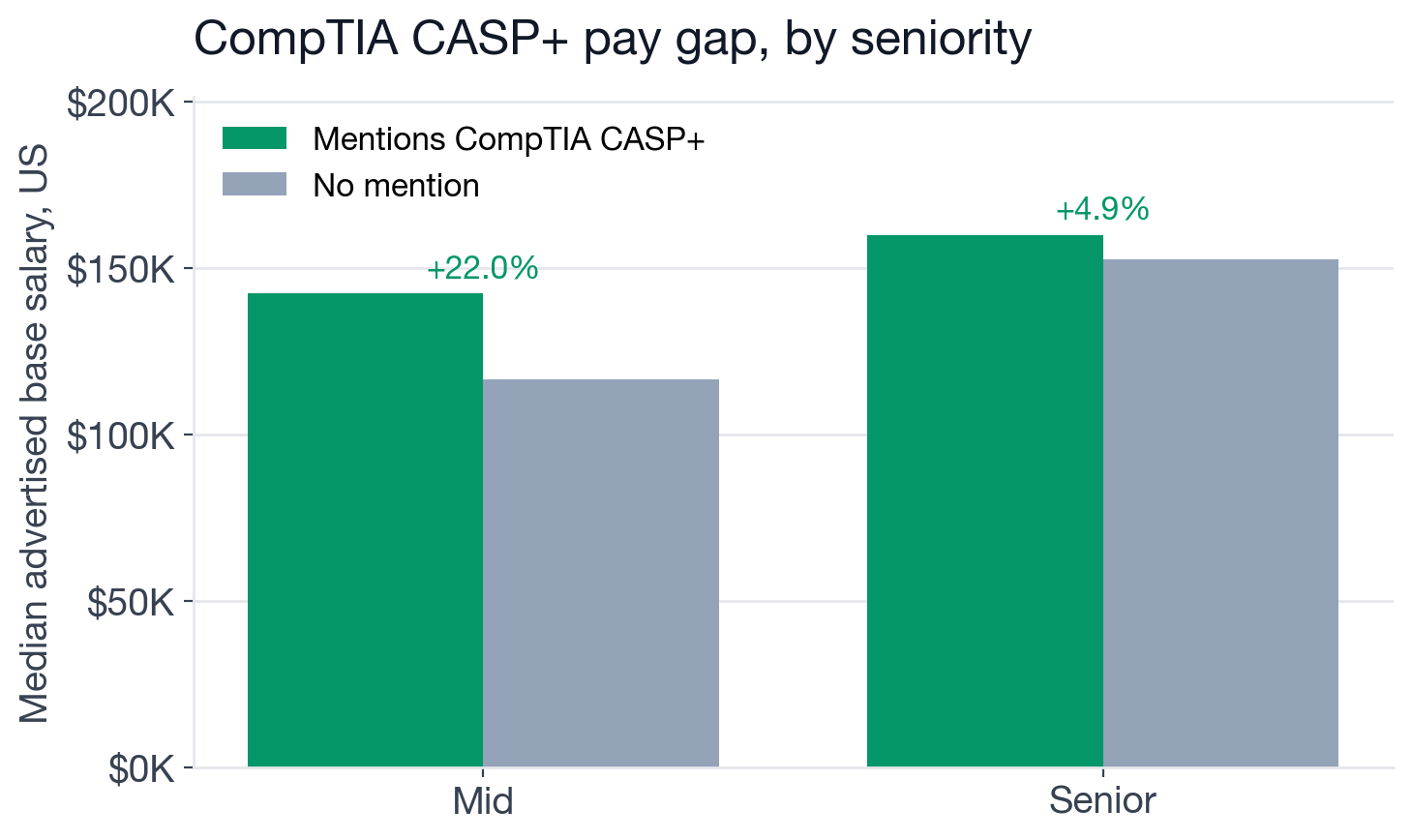 Grouped bar chart comparing median US base salary with and without CASP+ at mid-level and senior, the two reportable seniority bands, showing a 22.0% premium at mid-level narrowing to 4.9% at senior
