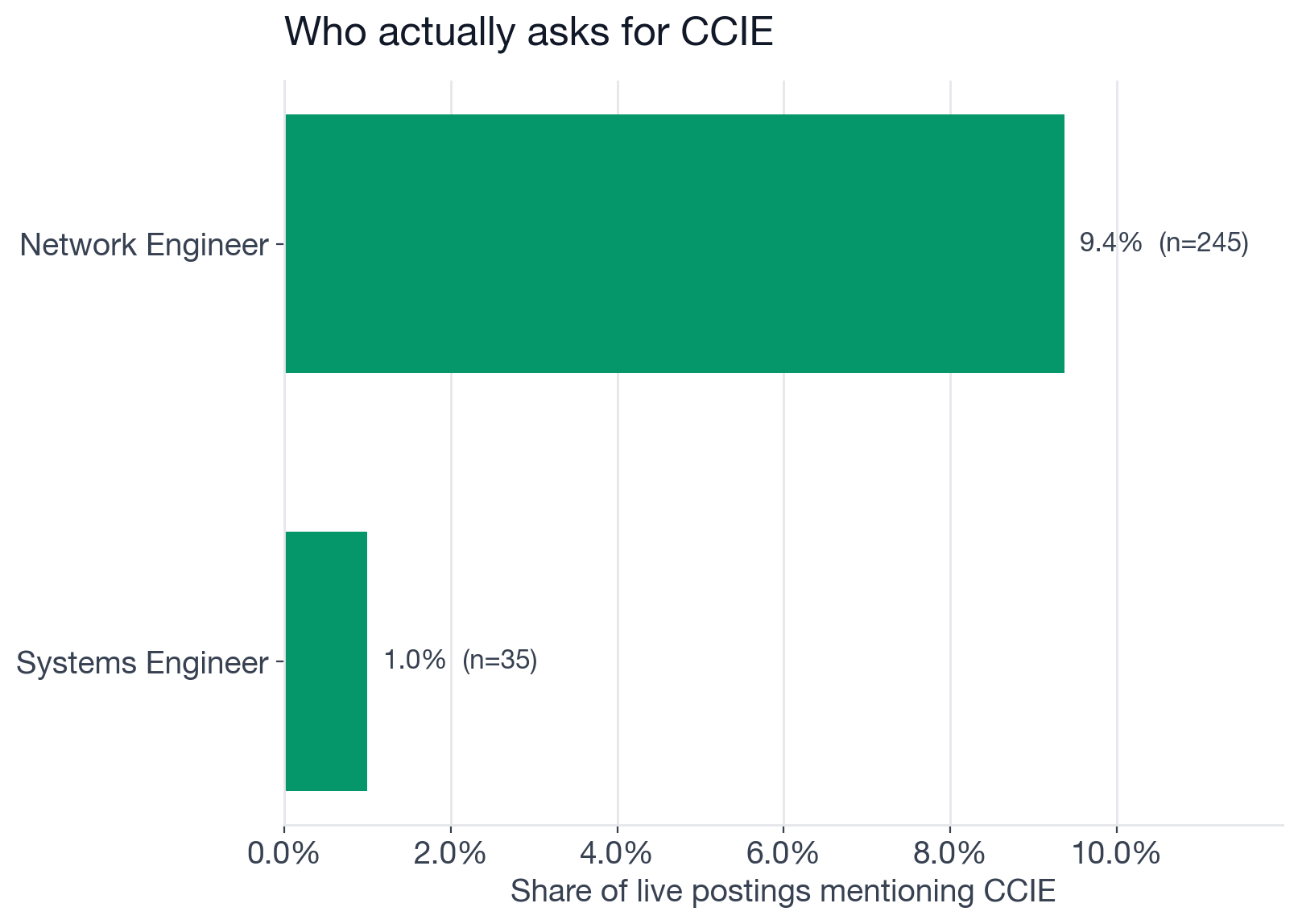 Share of postings mentioning CCIE, by role