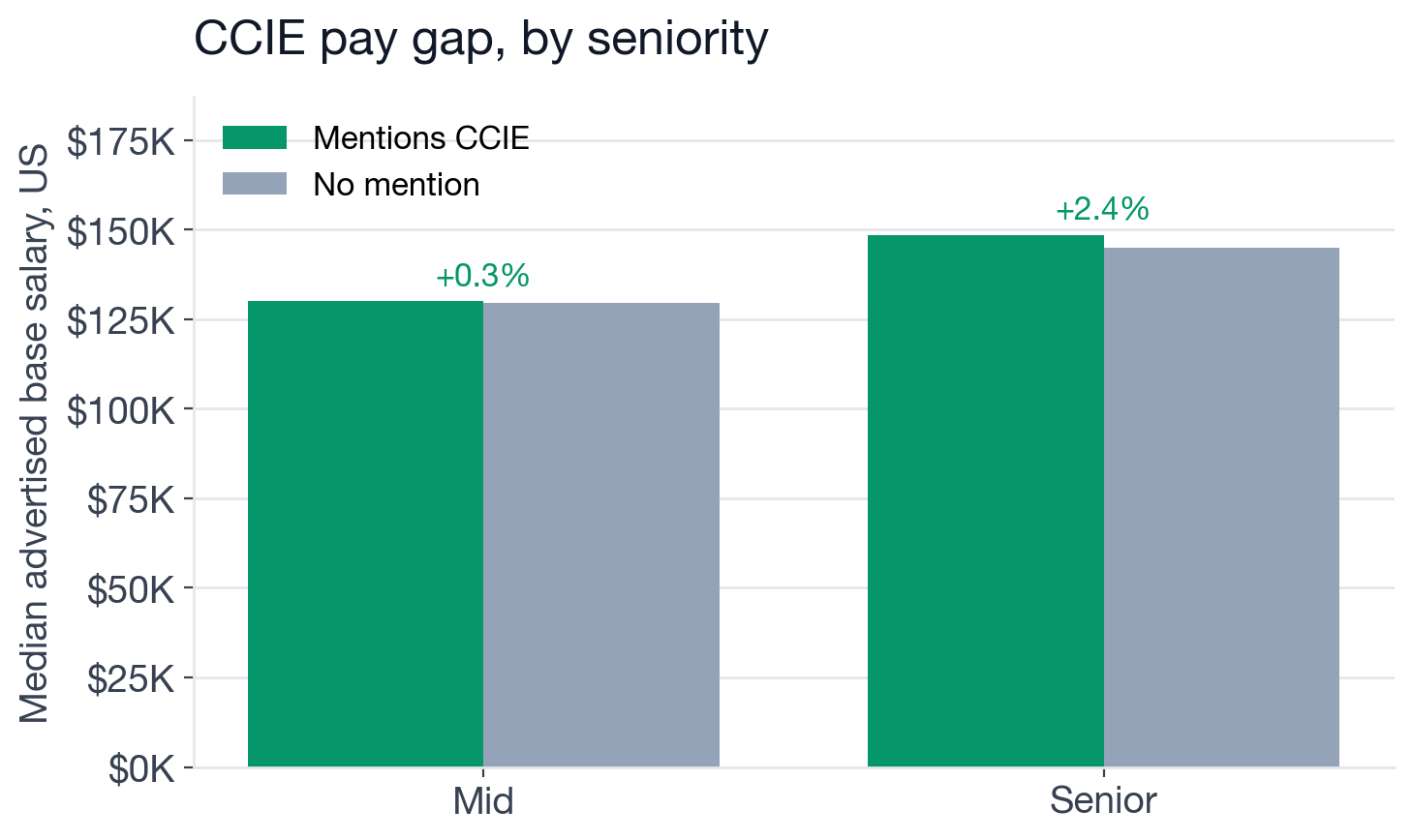 CCIE median US base salary by seniority level, with and without the certification