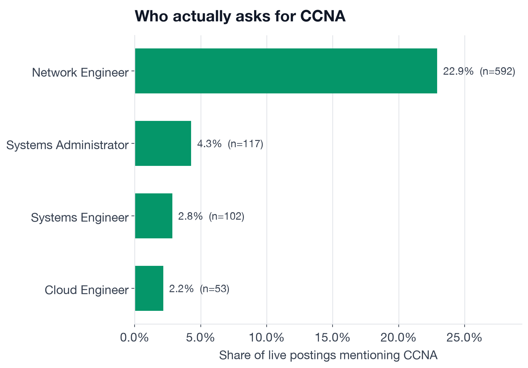 Share of postings mentioning CCNA by role