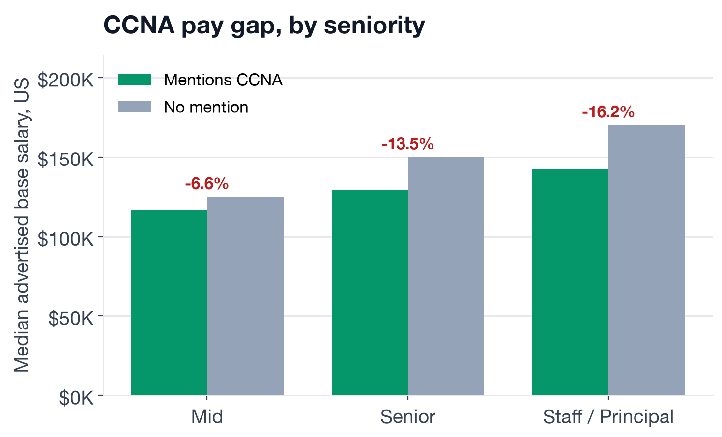 Median US base salary, with vs. without CCNA, by seniority level