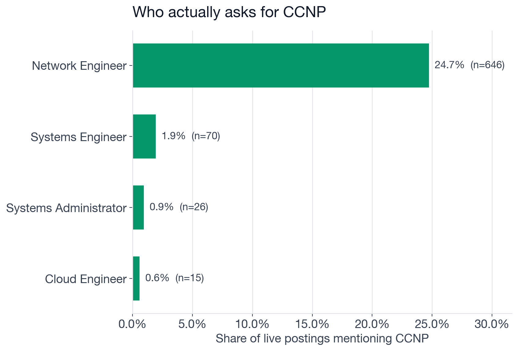 Share of postings mentioning CCNP by role