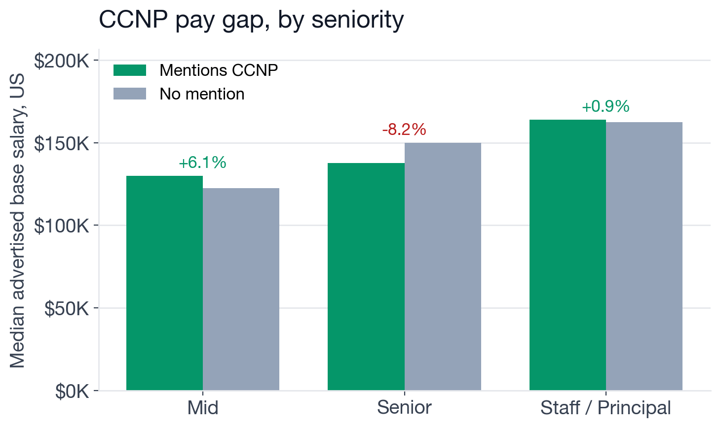 Median US base salary, with vs. without CCNP, by seniority level