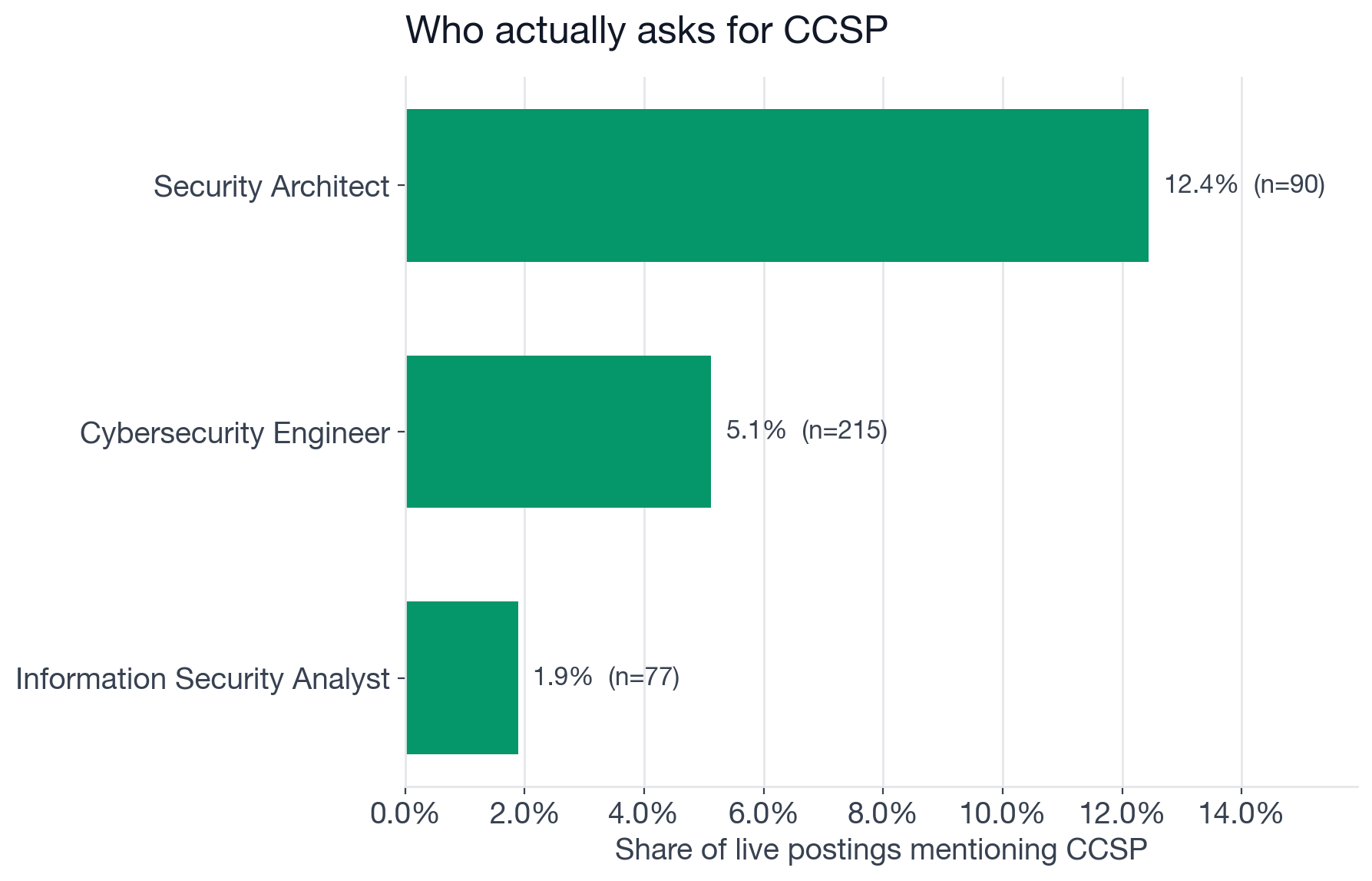 Bar chart showing CCSP mention rate by role, with Security Architect far ahead of Cybersecurity Engineer and Information Security Analyst