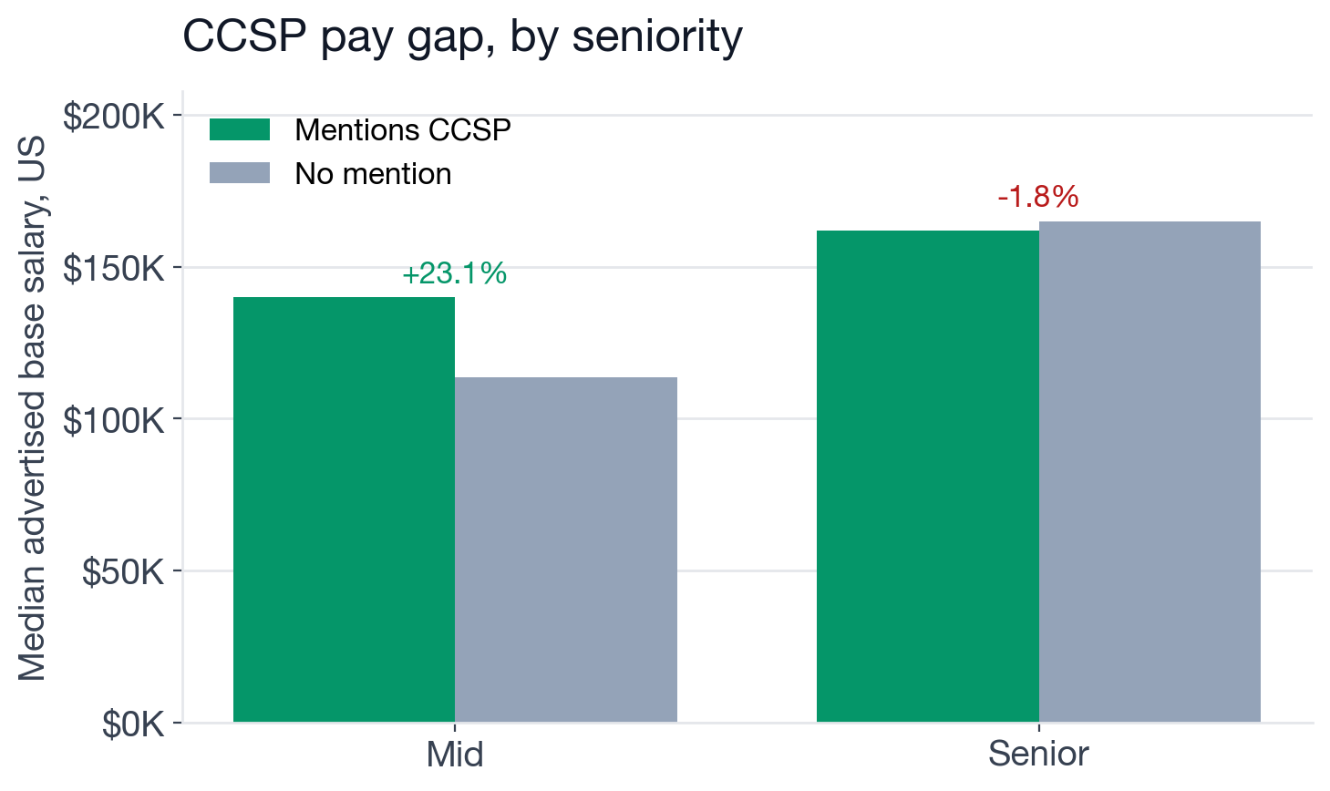 Bar chart comparing median US base salary with and without CCSP at each reportable seniority level