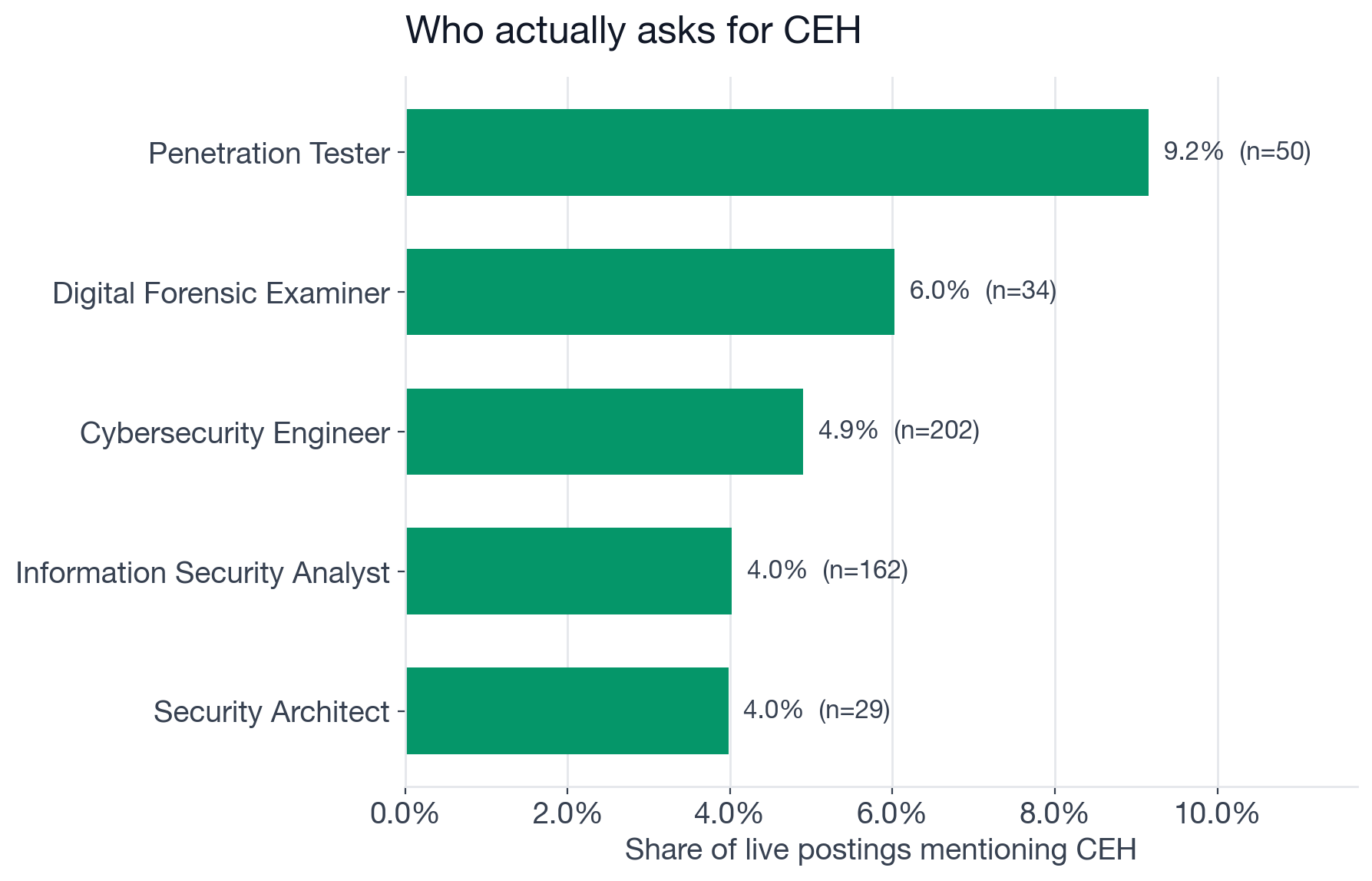 Share of postings mentioning CEH by security role