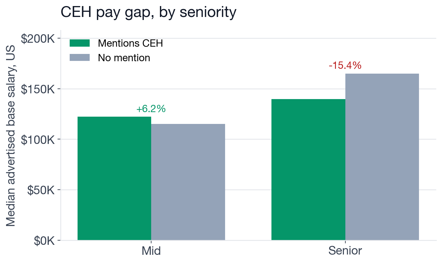 Median US base salary for CEH-mentioning versus non-CEH postings by seniority level