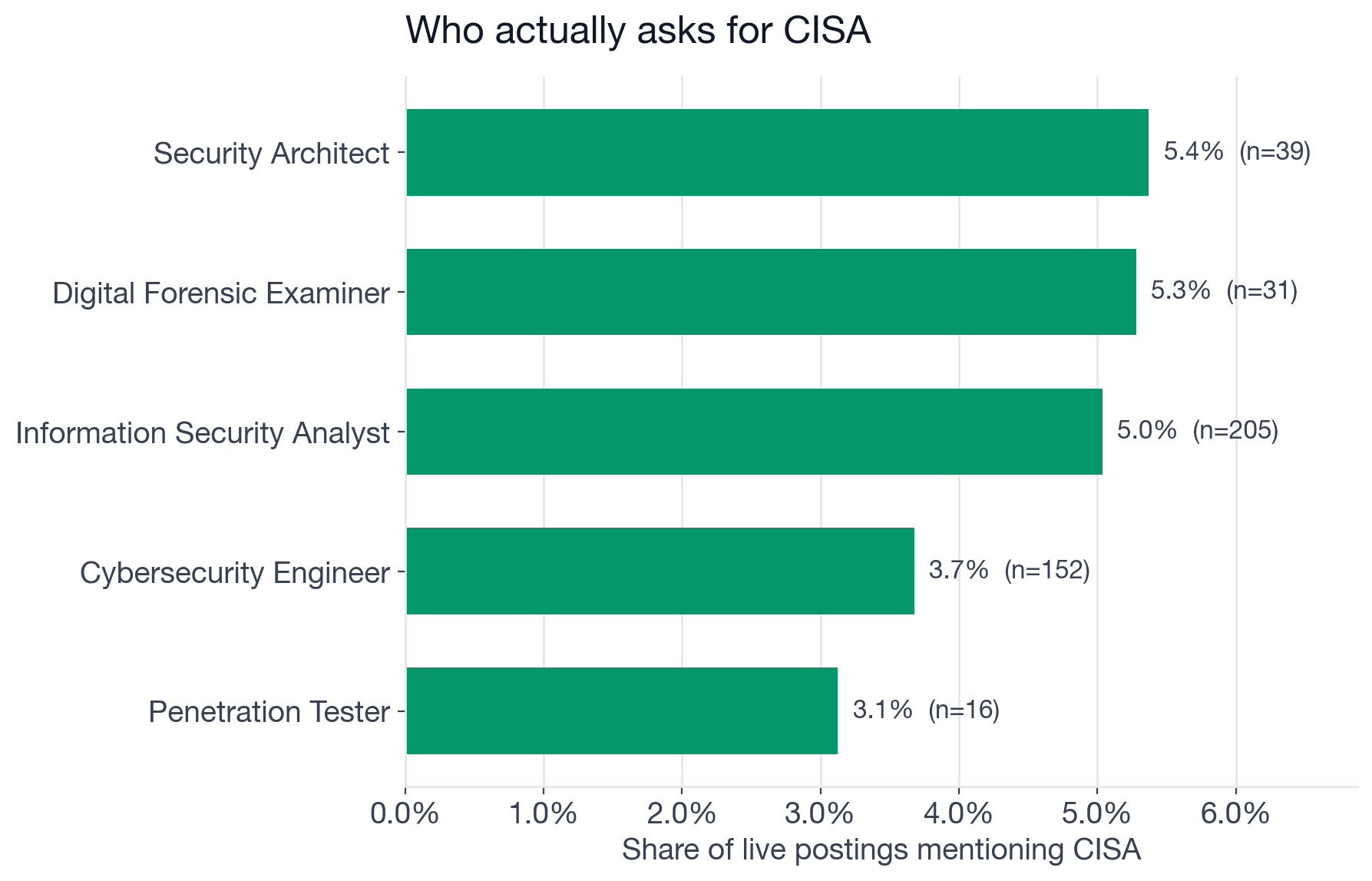 Share of postings mentioning CISA by role
