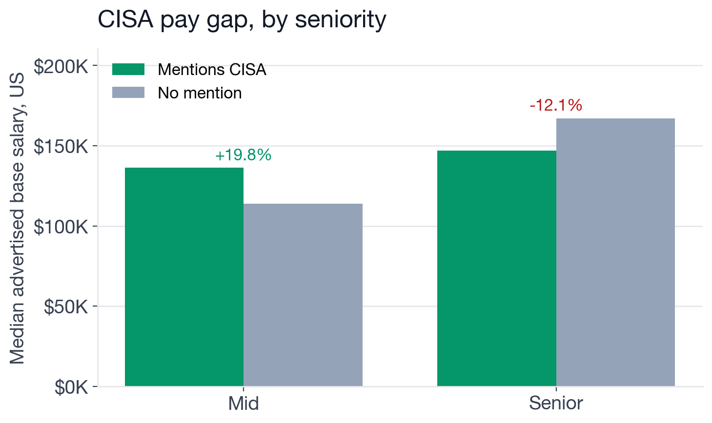 Median US base salary, with vs. without CISA, by seniority level