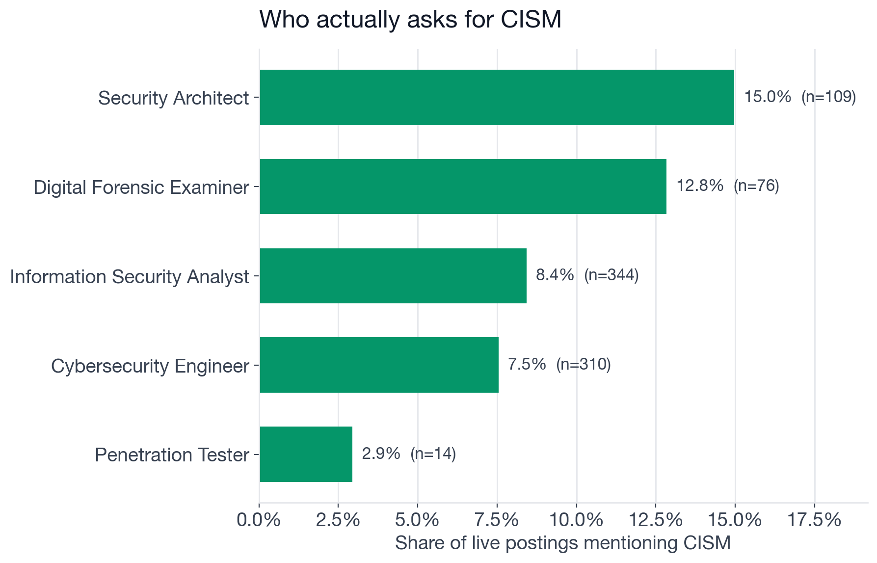 Bar chart showing CISM mention rate by security role, highest for Security Architect and lowest for Penetration Tester