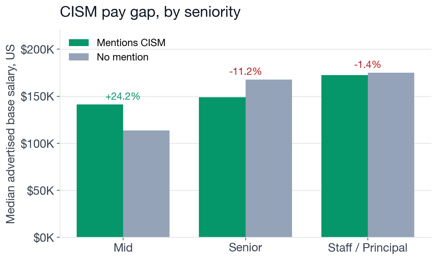 Line chart comparing median US base salary with and without CISM across seniority levels, showing a premium at mid-level and a reversal at senior level