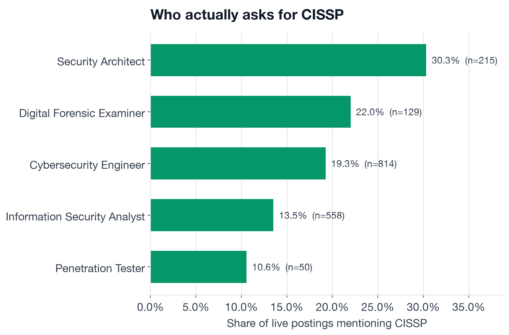 Share of postings mentioning CISSP by role