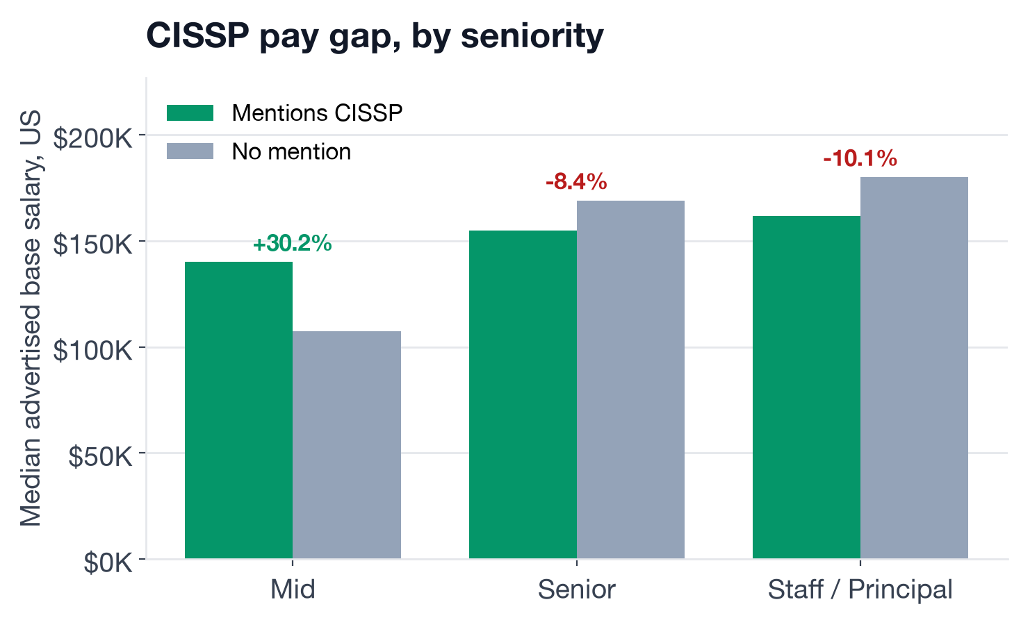 Median US base salary, with vs. without CISSP, by seniority level