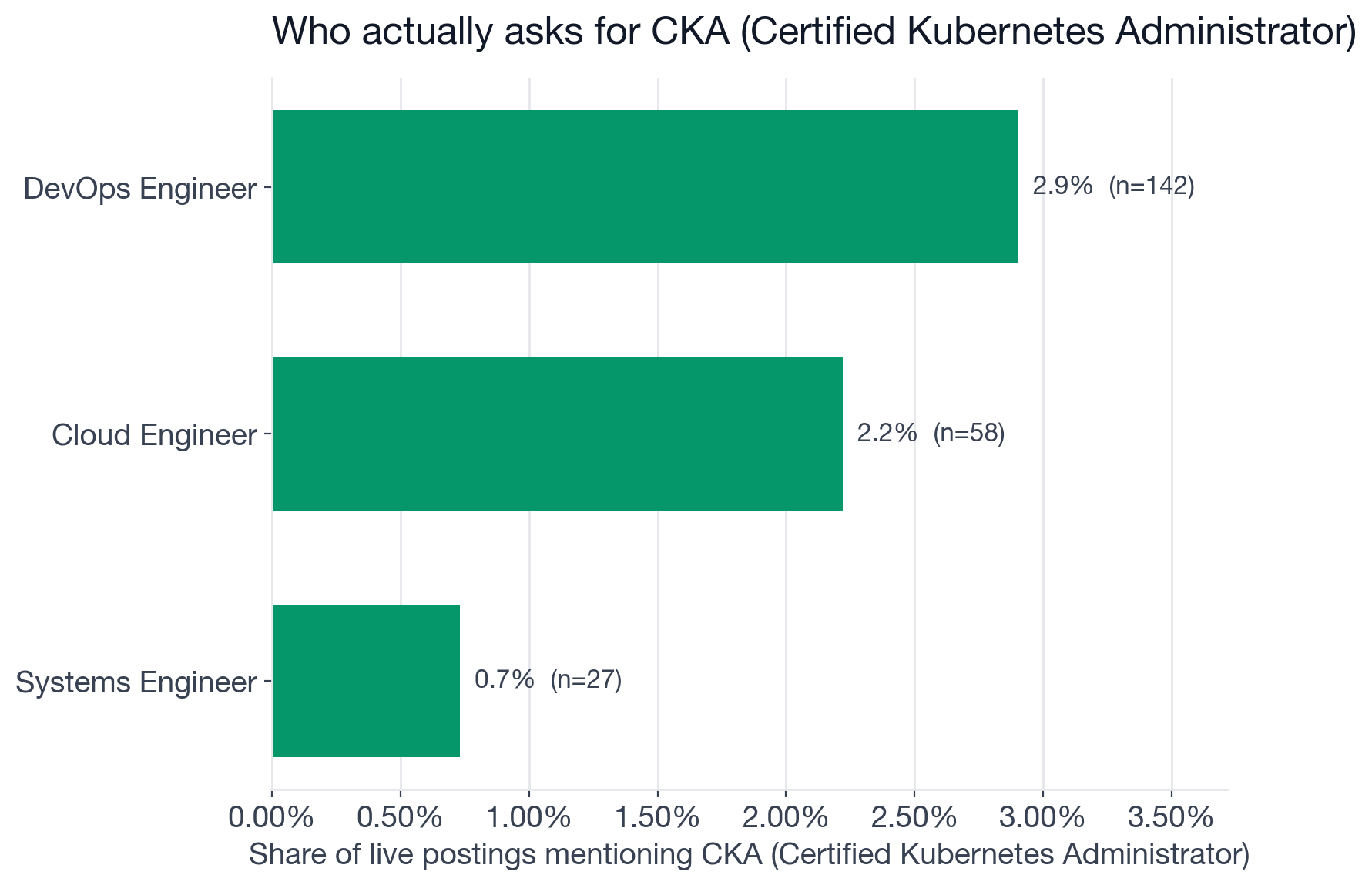 Share of postings mentioning CKA, by role