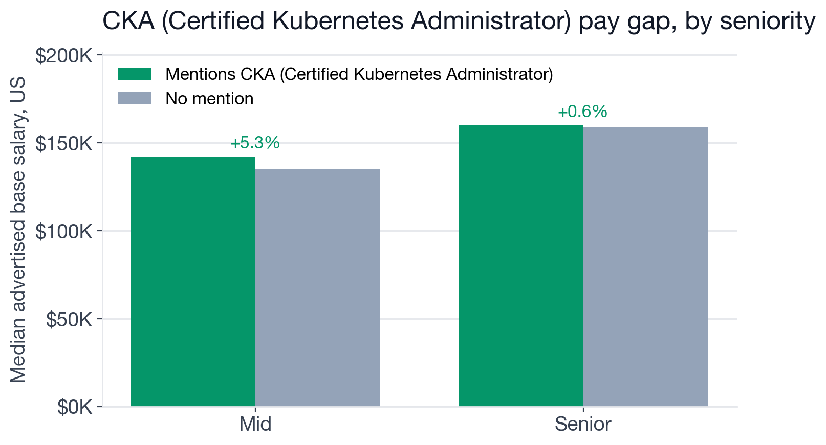 Median US base salary, with vs. without CKA, by seniority level