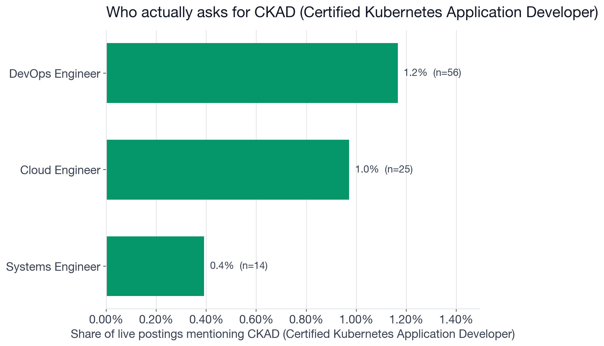 Horizontal bar chart showing CKAD mention rate by role: DevOps Engineer 1.17%, Cloud Engineer 0.97%, Systems Engineer 0.39%