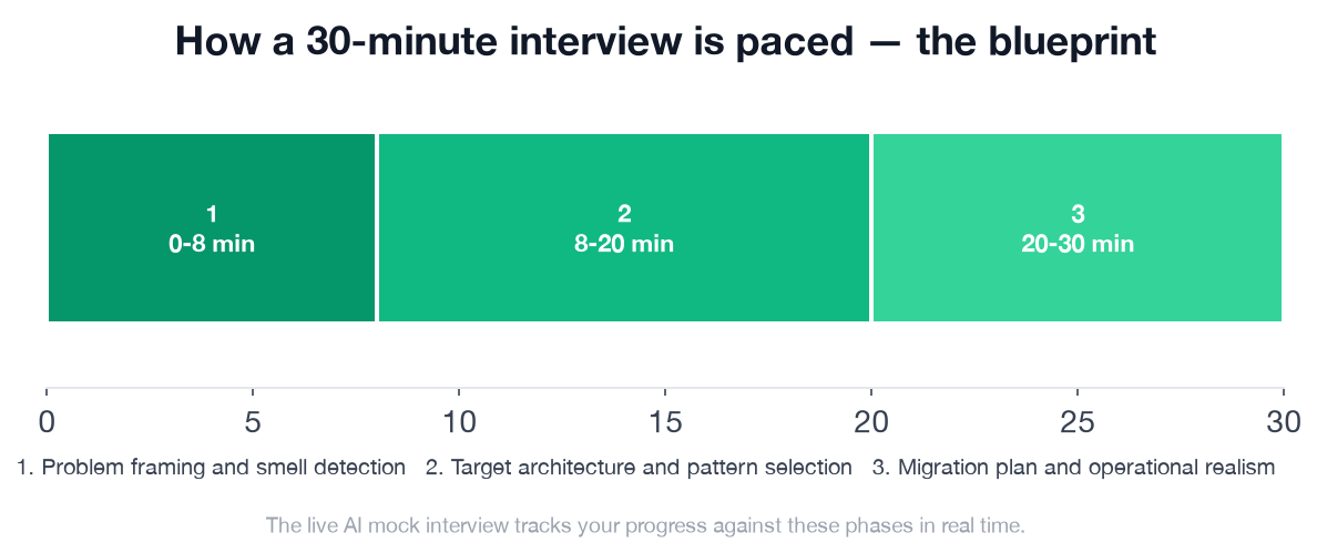 Interview phase timeline for the Cloud Architect architectural patterns and anti-patterns interview