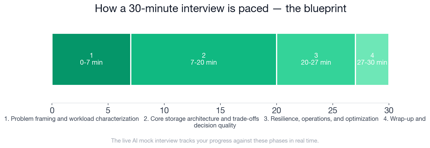 Interview phase timeline for the Cloud Architect cloud storage interview