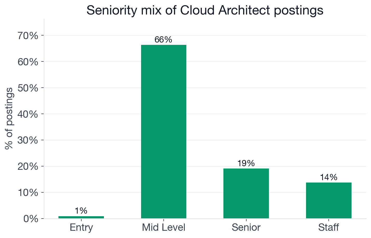 Seniority distribution for Cloud Architect postings: 66% mid-level, 19% senior, 14% staff, under 1% entry-level