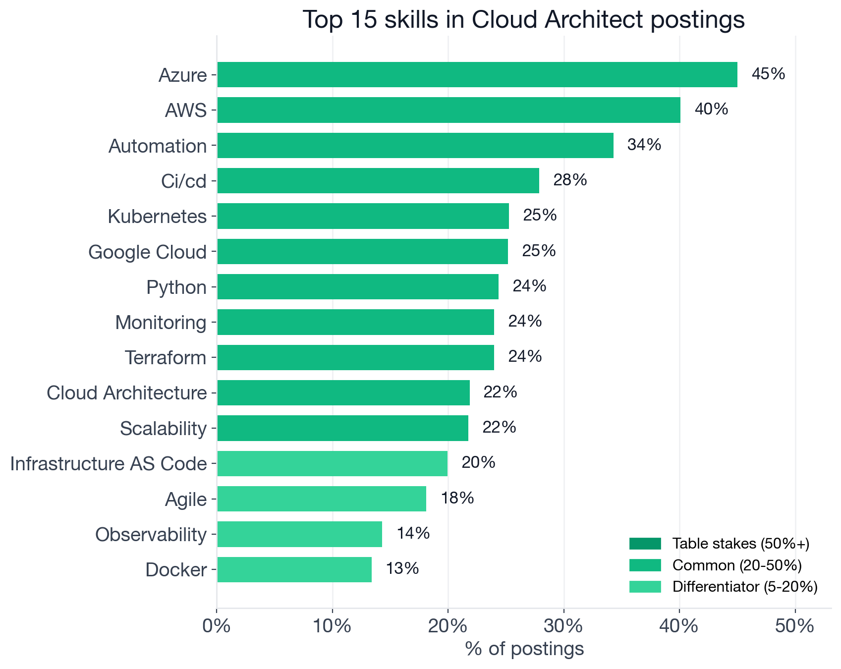 Top individual skills in Cloud Architect postings, color-coded by tier: Azure 45%, AWS 40%, Automation 34%, CI/CD 28%, Kubernetes 25%, Google Cloud 25%, Python 24%, Monitoring 24%, Terraform 24% are common; Infrastructure as Code 20%, Agile 18%, Observability 14% and many others are differentiators