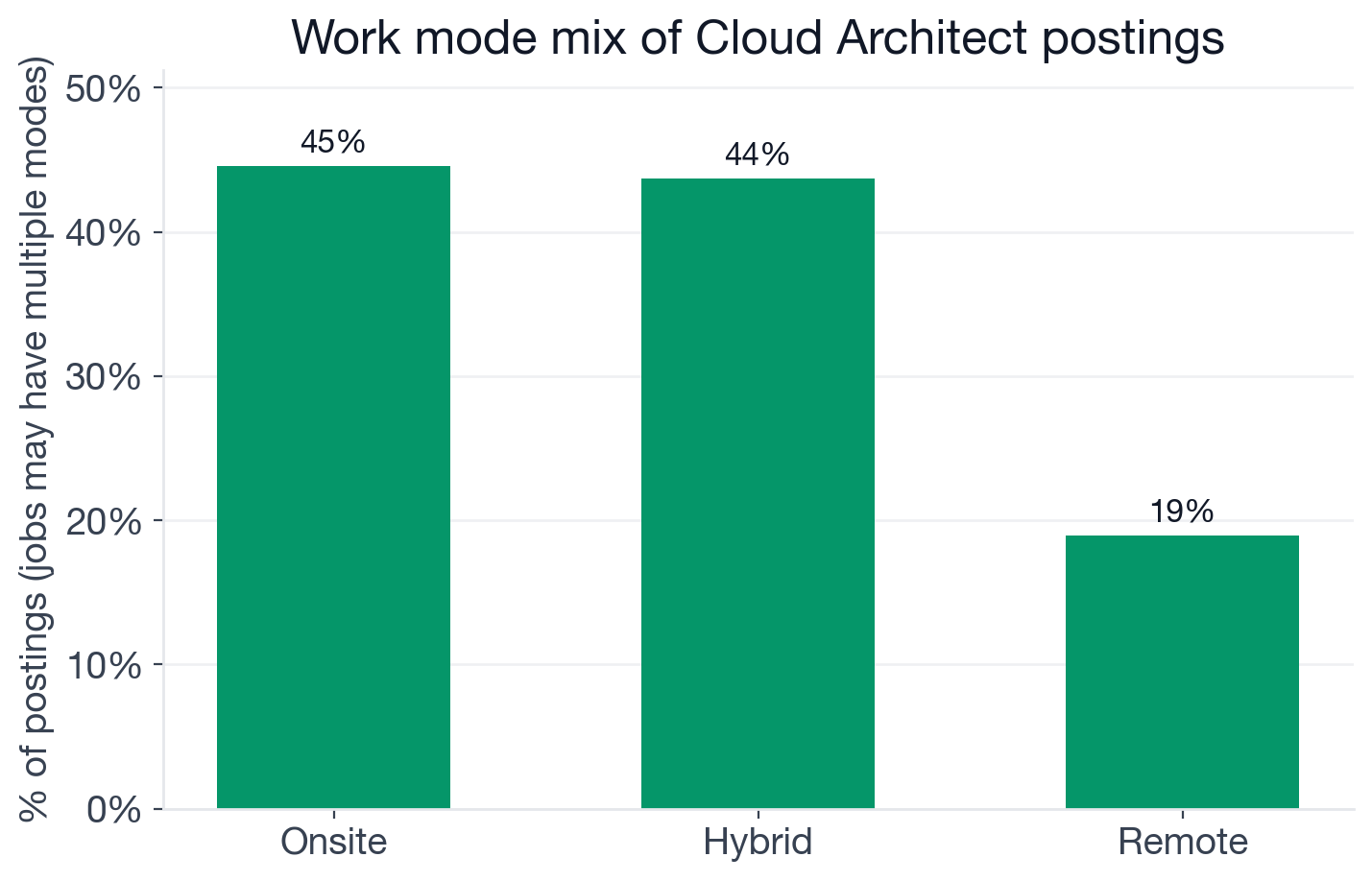 Work mode distribution for Cloud Architect postings: 45% onsite, 44% hybrid, 19% remote