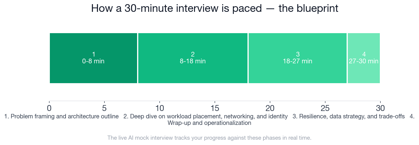 Interview phase timeline for the Cloud Engineer multi-cloud and hybrid cloud architecture interview