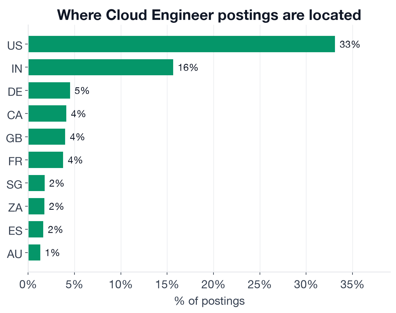 Geography of Cloud Engineer postings: US 33.1%, India 15.6%, Germany 4.5%, Canada 4.1%, UK 4.0%, France 3.8%