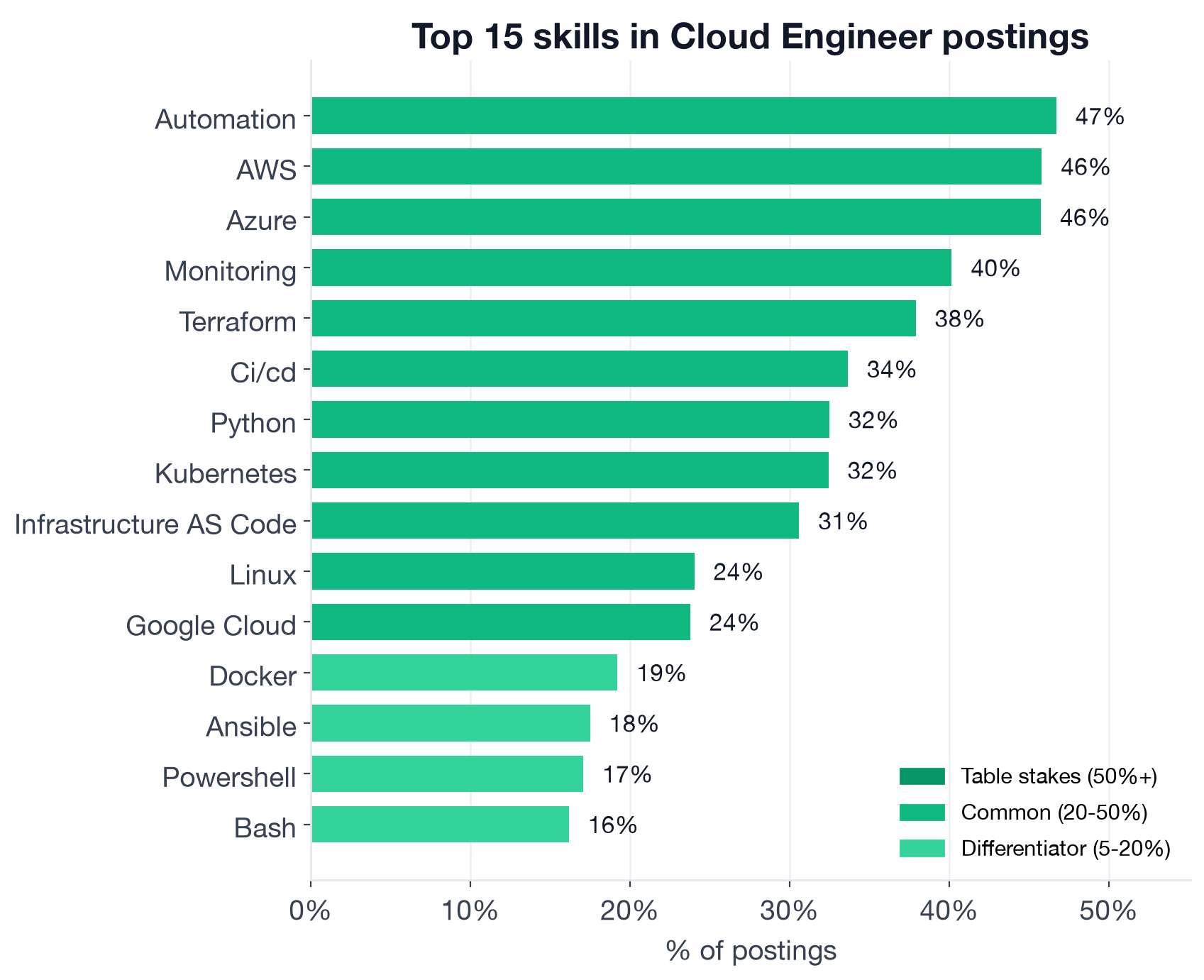 Top individual Cloud Engineer skills by frequency: Automation 47%, AWS 46%, Azure 46%, Monitoring 40%, Terraform 38%, CI/CD 34%, Python 32%, Kubernetes 32%, Infrastructure as Code 31%, Linux 24%, Google Cloud 24%, Docker 19%, Ansible 18%