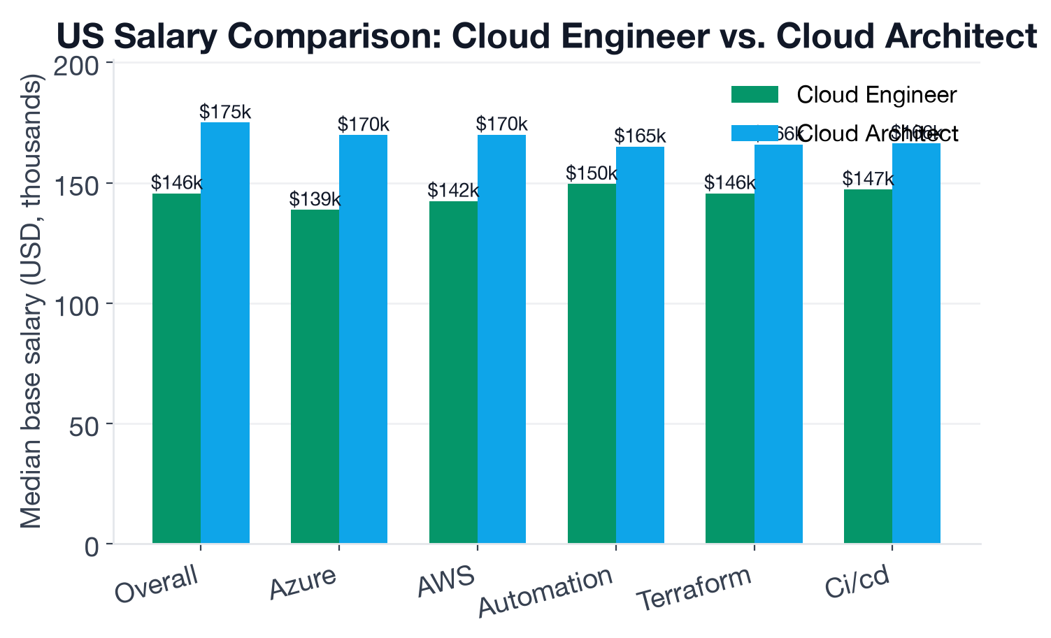Median US base salary comparison between Cloud Engineer and Cloud Architect, plus shared-skill premiums