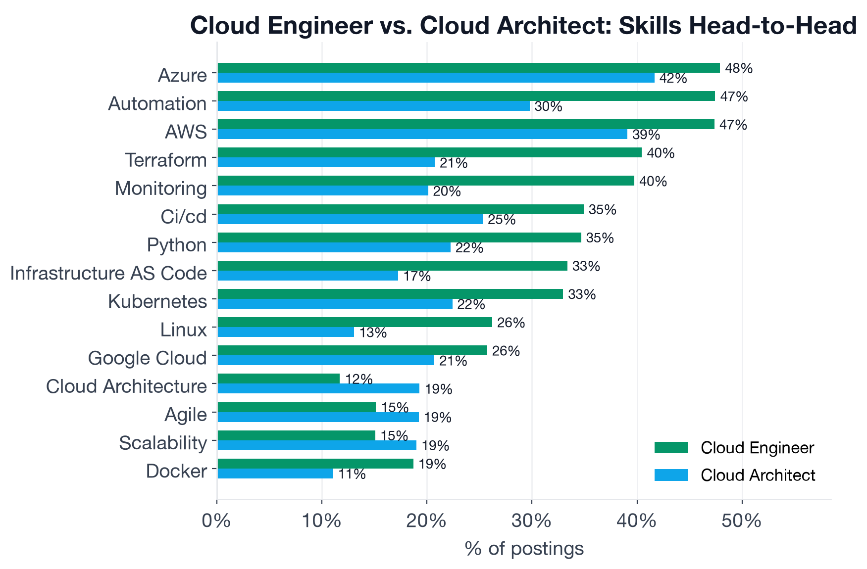 Top skill frequency comparison between Cloud Engineer and Cloud Architect postings