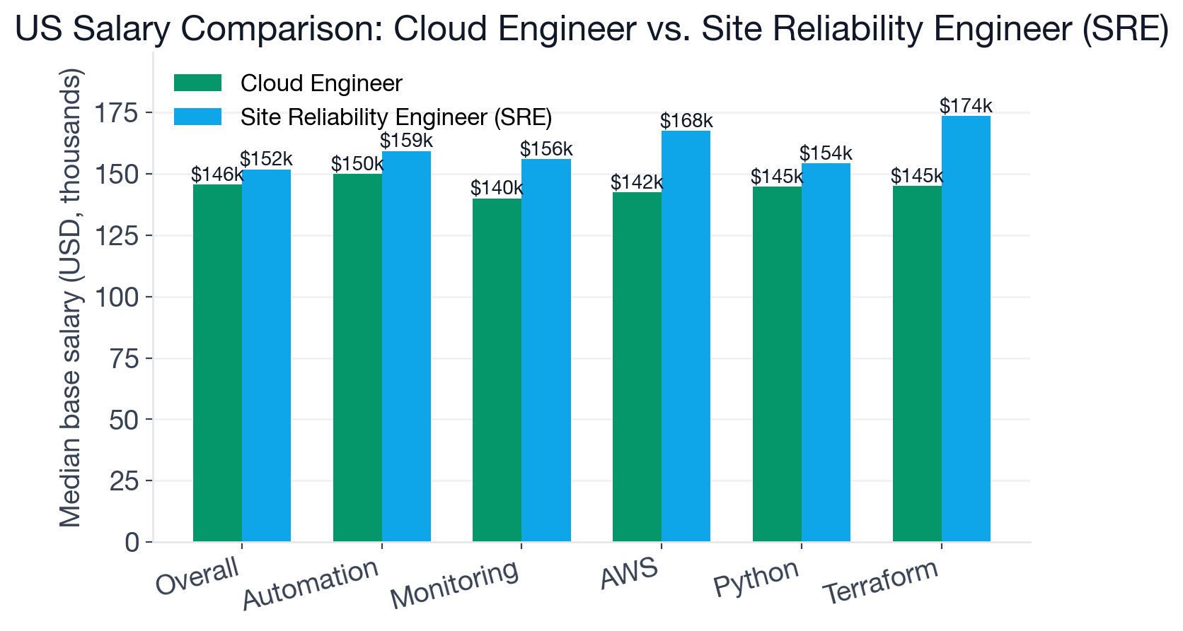 Grouped bar chart comparing overall median US base salary and salary by key shared skill for Cloud Engineer and Site Reliability Engineer