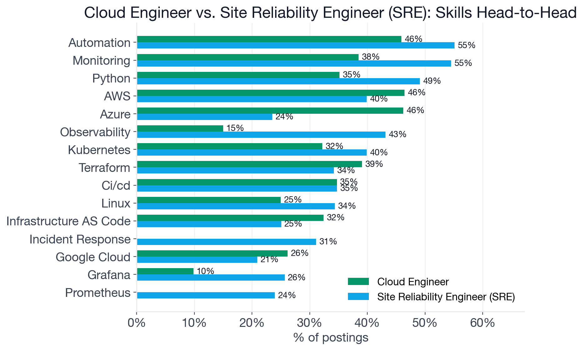 Bar chart comparing top shared and role-specific skill frequencies for Cloud Engineer and Site Reliability Engineer postings