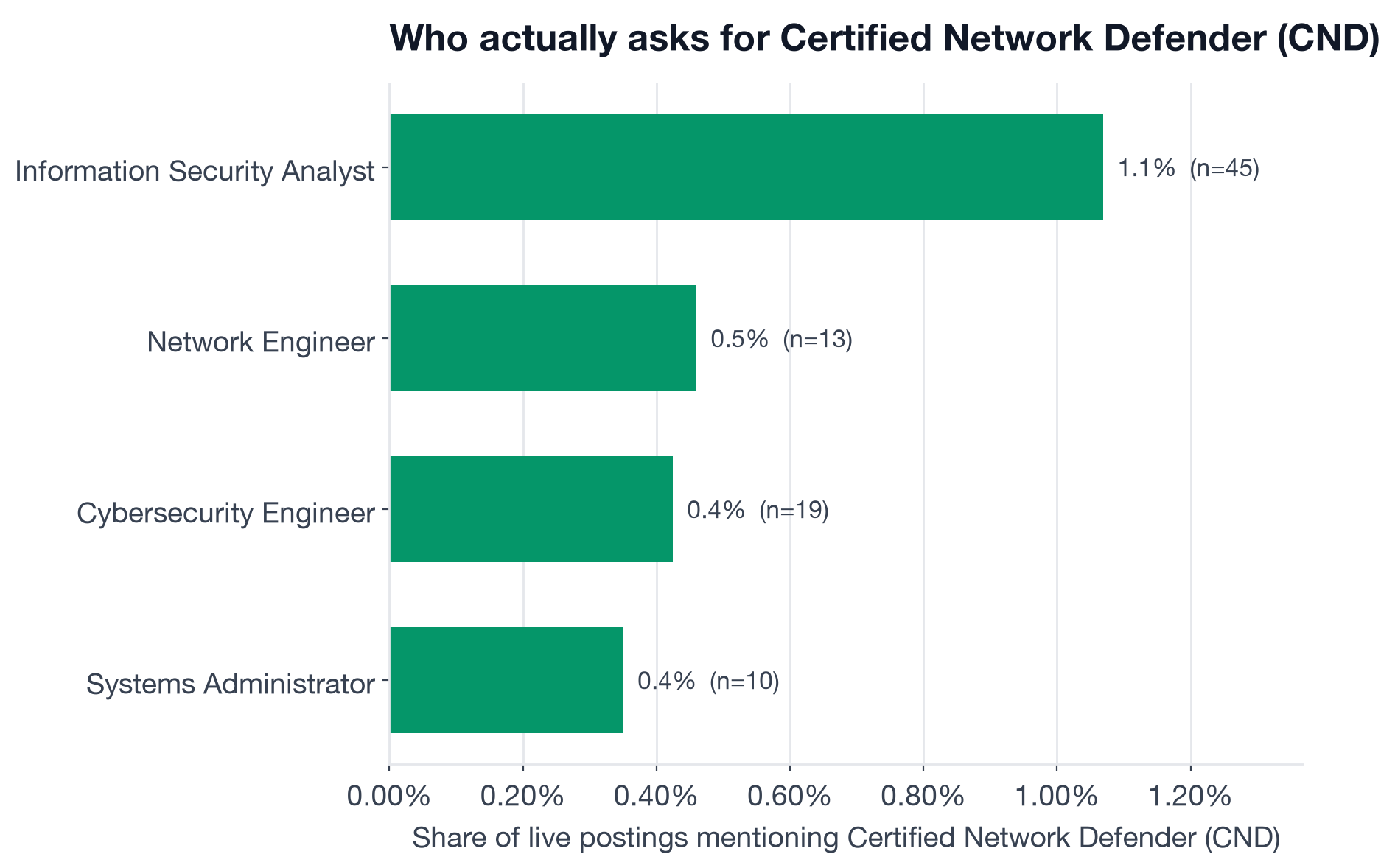 Share of live postings mentioning CND in each of four roles, led by Information Security Analyst