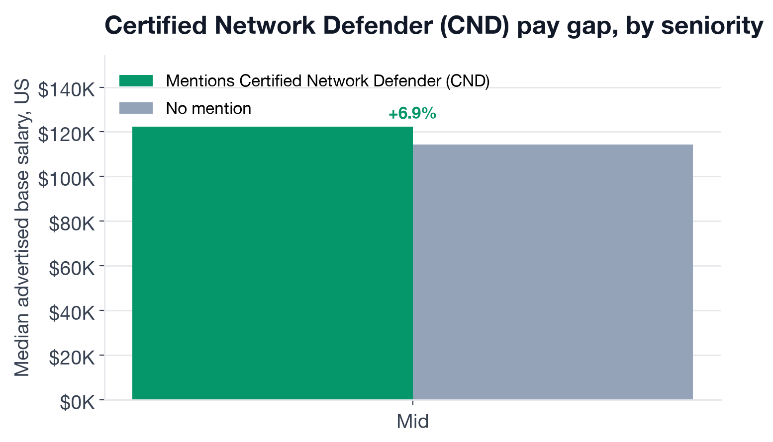 US base salary at mid-level for postings that mention CND versus postings in the same roles that do not, the only level with enough CND salary data