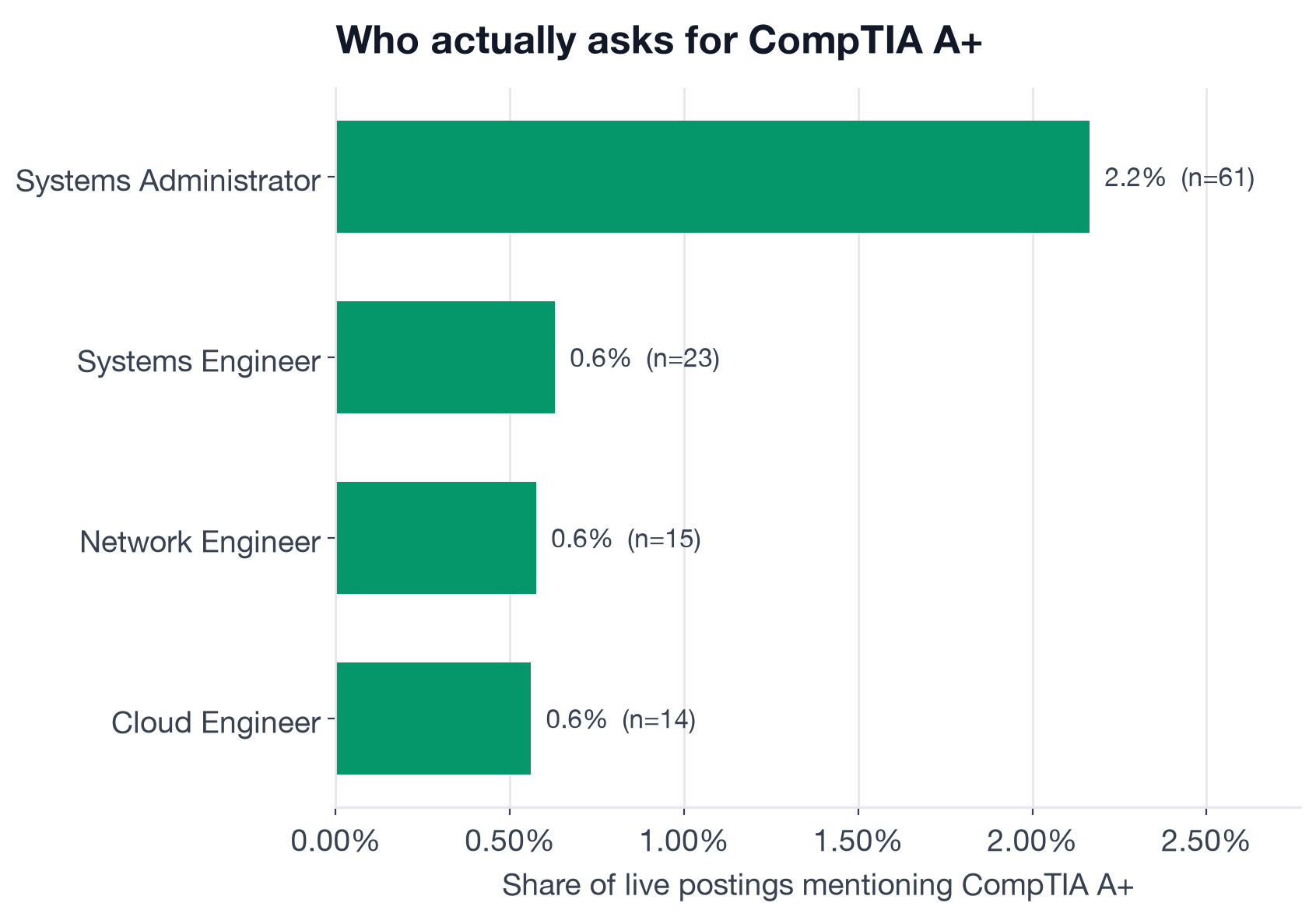 Share of postings mentioning CompTIA A+ by role