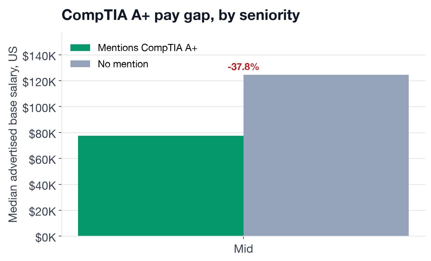 Median US base salary, with vs. without CompTIA A+, by seniority level