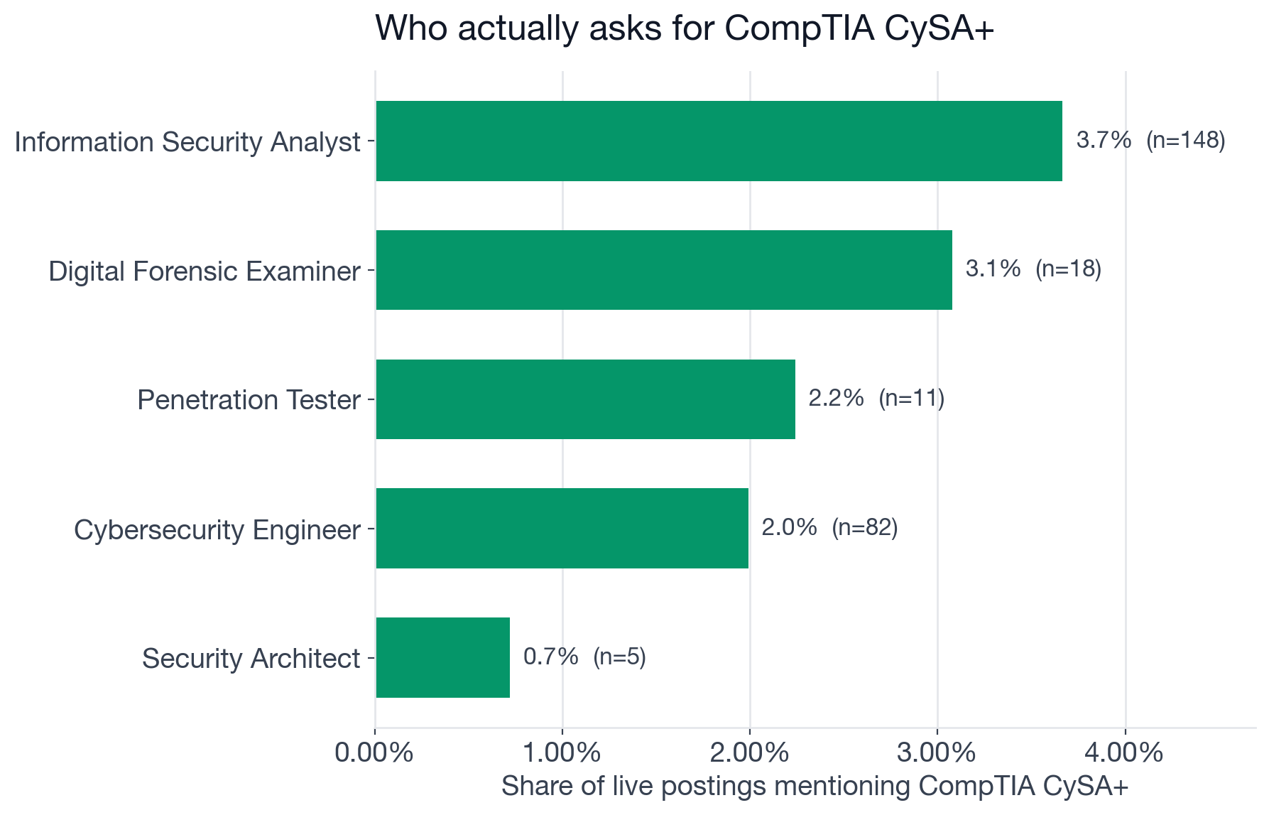CompTIA CySA+ mention rate by security role
