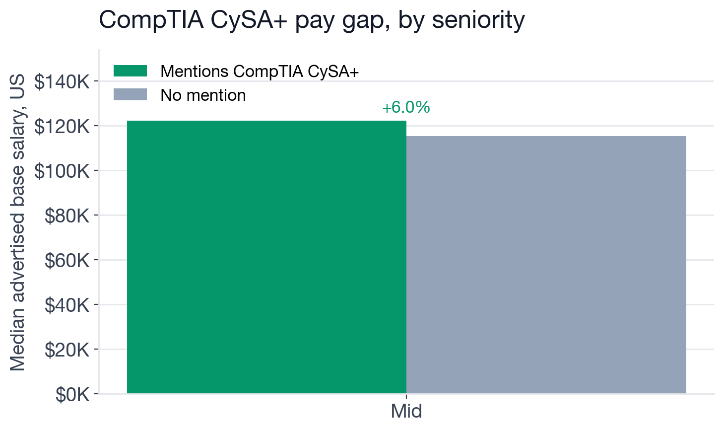 Median US base salary with vs. without CompTIA CySA+, by seniority level