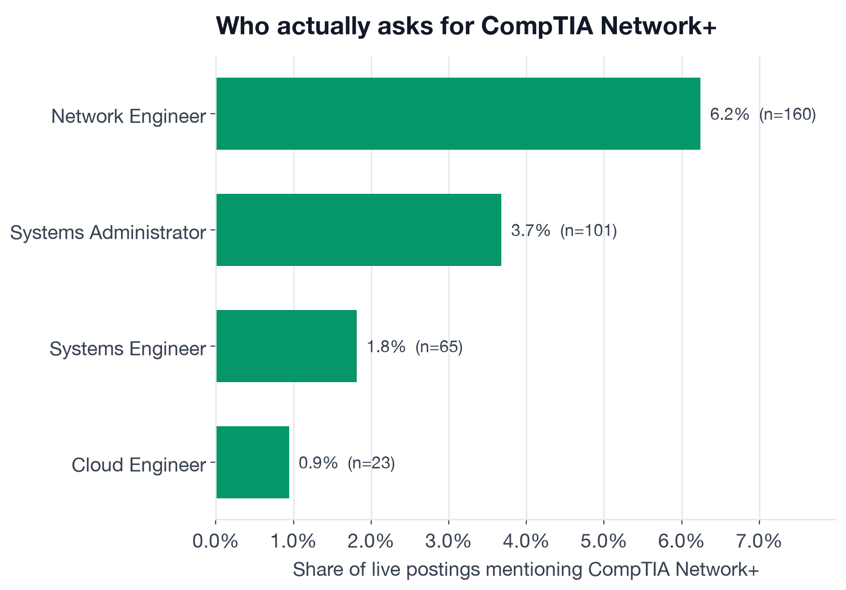 Share of postings mentioning CompTIA Network+ by role