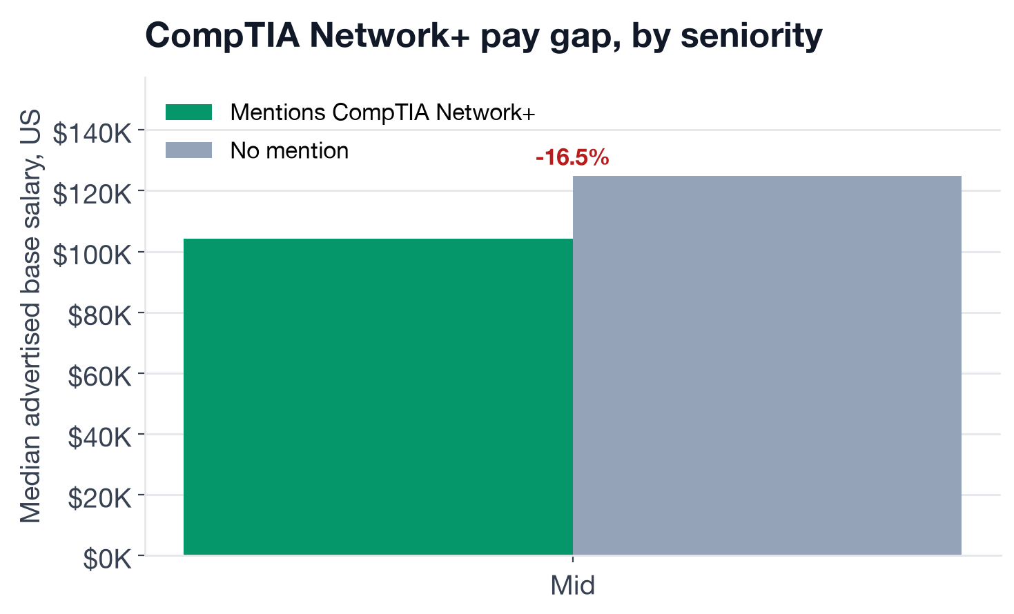 Median US base salary, with vs. without CompTIA Network+, by seniority level