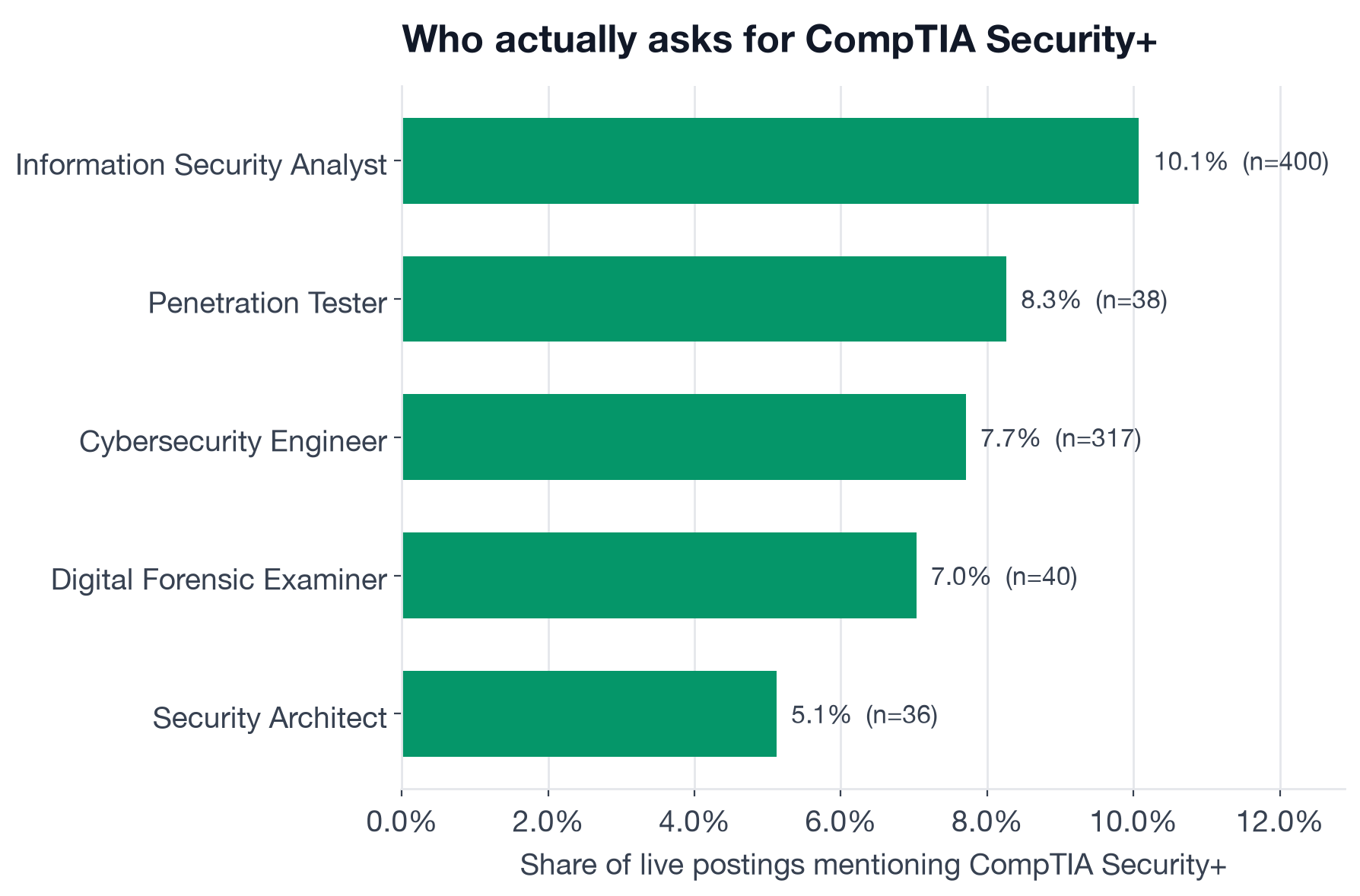 Share of postings mentioning CompTIA Security+ by role