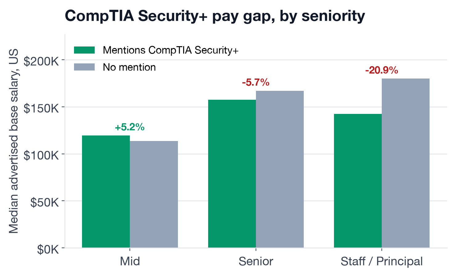 Median US base salary, with vs. without CompTIA Security+, by seniority level