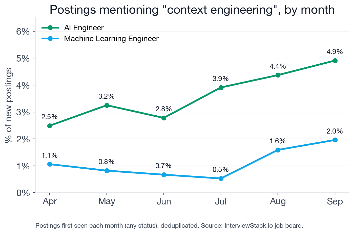 Line chart of the share of newly seen AI Engineer and Machine Learning Engineer postings mentioning context engineering by month, April to September 2026